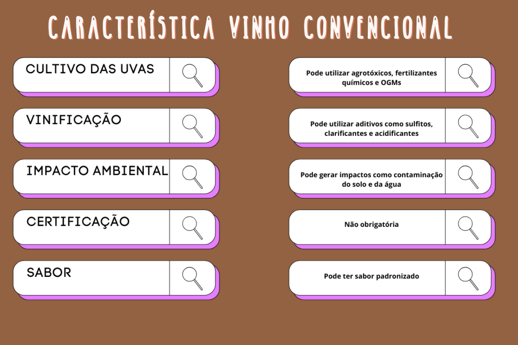 Caracteristica Vinho Convencional.
Vinho orgânico vs convencional