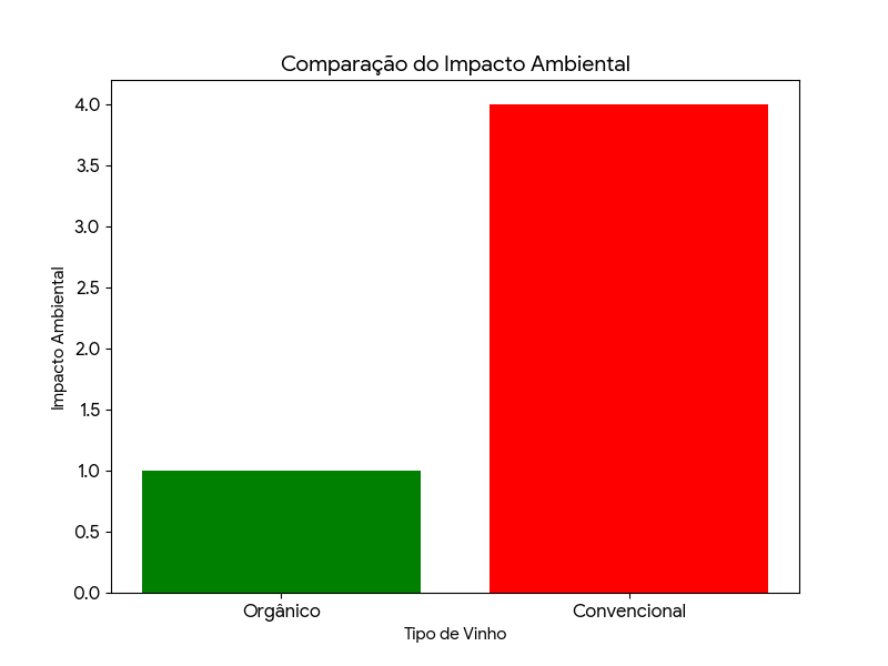 Comparação do Impacto Ambiental.
nho orgânico vs convencional.