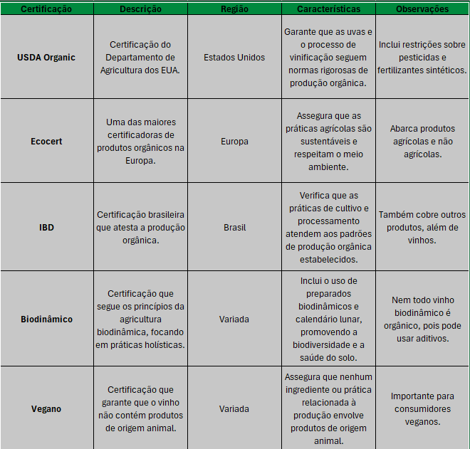 Tabela de Selos e Cerificações.
Vinho orgânico: como identificar.