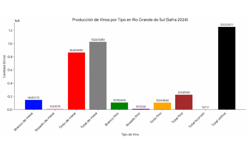 Vinhos elaborados na safra 2024, no Estado do Rio Grande do Sul.
Tipos e Harmonização.