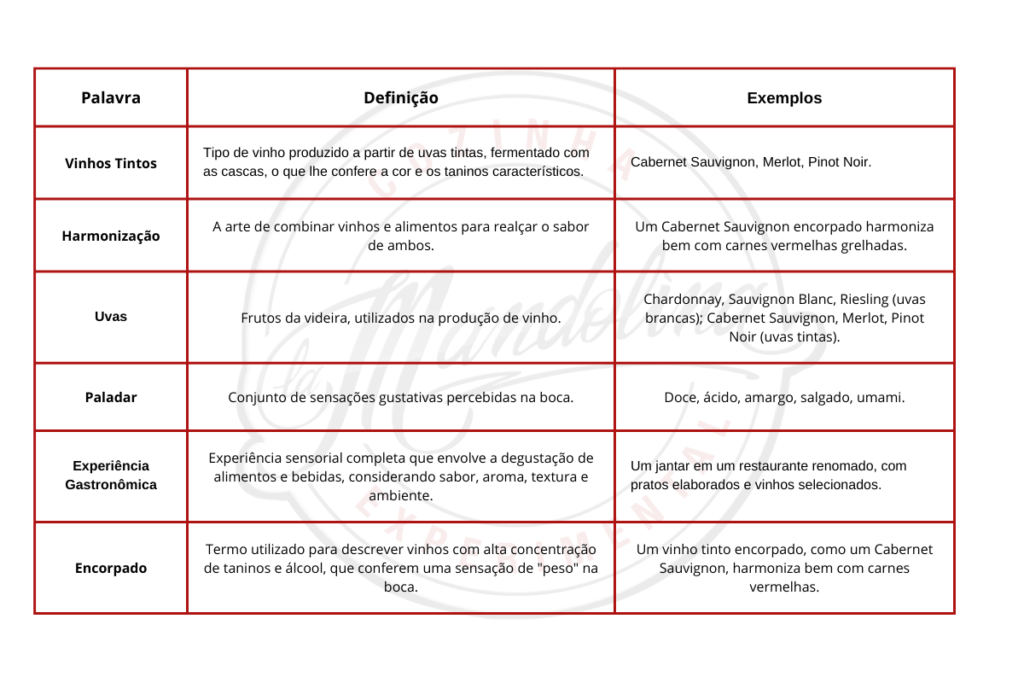 Tabela com Vocabulário do Mundo do Vinho.
Tipos e Harmonização