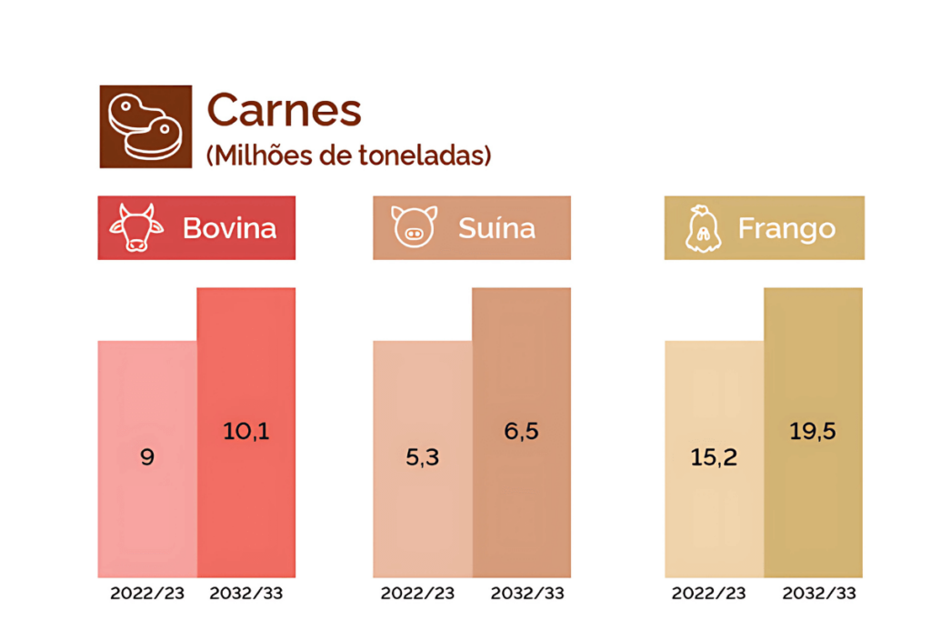 Gráfico de barras da produção de carnes no Brasil, com projeções para 2032/33, mostrando crescimento na produção de carne bovina, suína e de frango. Estatística sobre culinária do Brasil, produção de carne para prato típico brasileiro, informação sobre manjar brasileiro