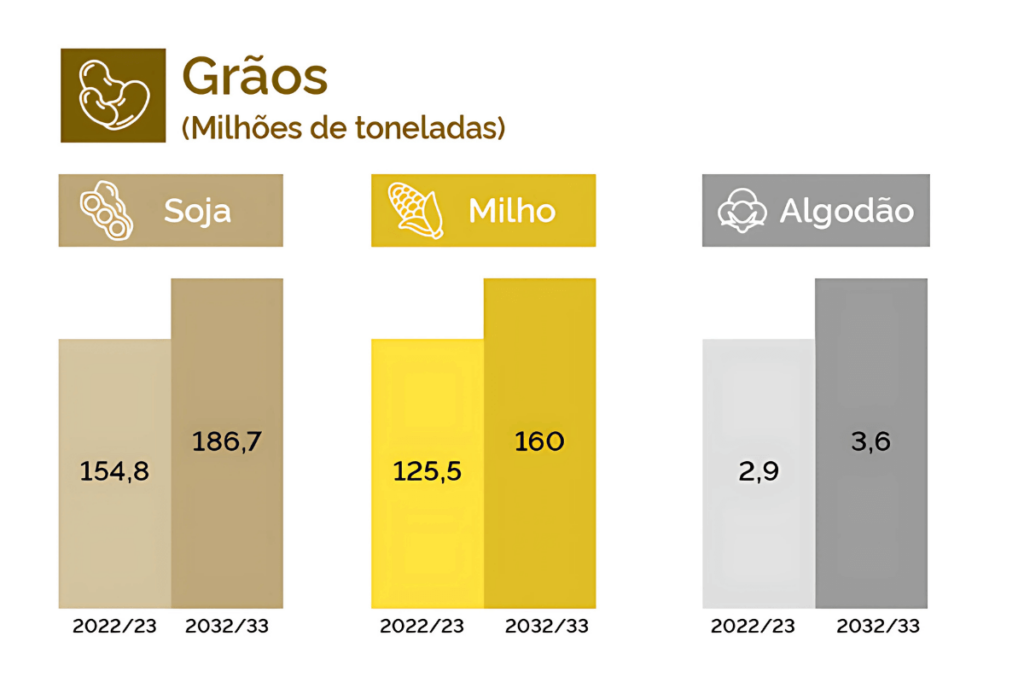 Gráfico de barras da produção de grãos no Brasil, com projeções para 2032/33, mostrando crescimento na produção de soja, milho e algodão. Estatística sobre culinária do Brasil, produção de grãos para prato típico brasileiro, informação sobre manjar brasileiro