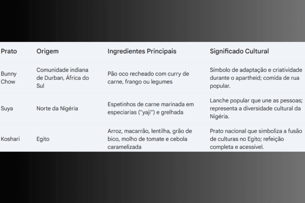 Uma Jornada Culinária por Três Países.