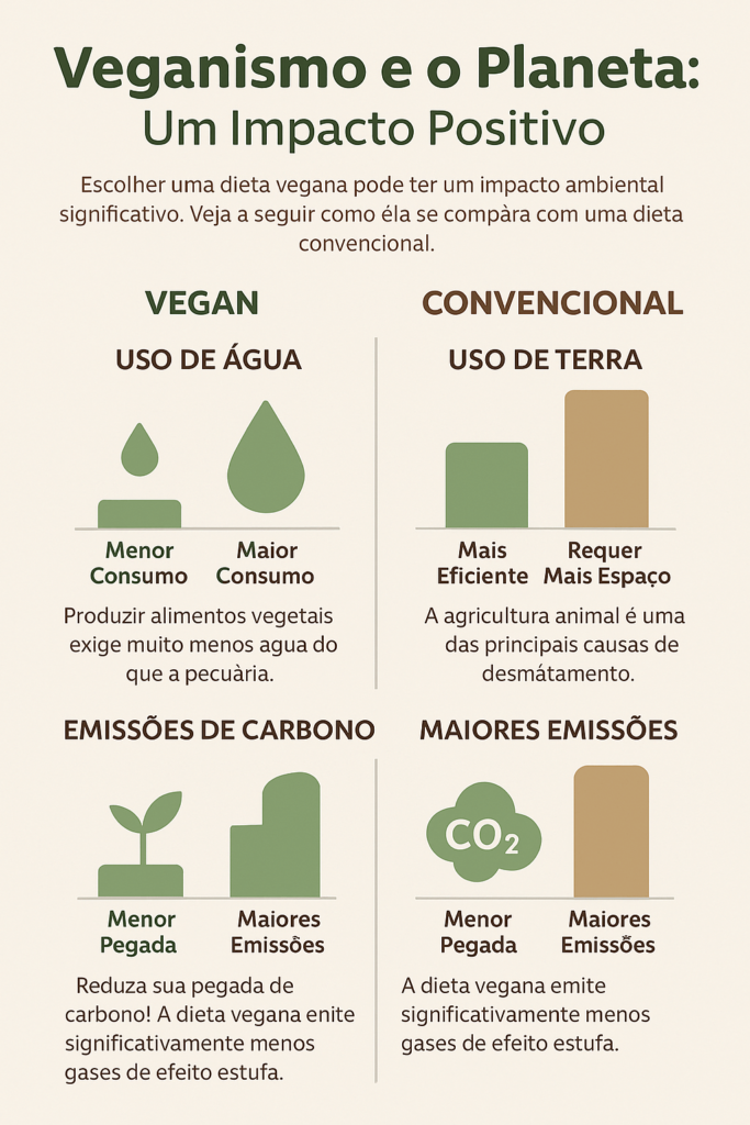 Infográfico informativo com design limpo e ícones estilizados (gota d'água, folha, pegada de carbono) comparando o menor uso de recursos naturais e emissões da dieta vegana em relação à dieta convencional, destacando veganismo e sustentabilidade. Cores verdes e terrosas.